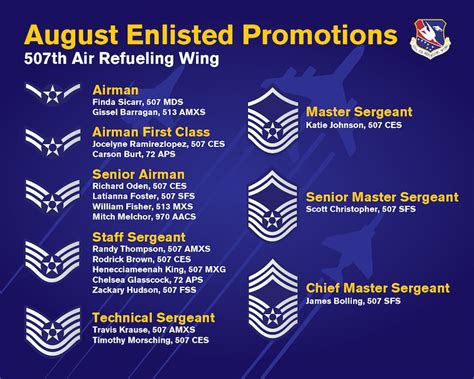 Air force promotions - WASHINGTON, October 12, 2021 - Air Force officials recently announced changes to the Enlisted Evaluation System’s promotion recommendation point matrix. The changes …